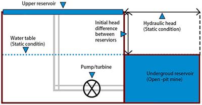 Study on Complexity Planning Model of Pumped Storage in Abandoned Open-Pit Mine: A Case Study of Fushun Open-Pit Mine